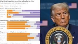 Eye‑Opening New Poll Reveals How Many Americans Believe Trump Is ‘Covering Up’ Epstein Files