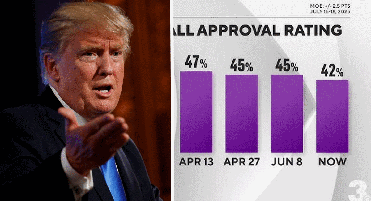 Trump Approval Rating Dips to Second-Term Low Amid Shutdown in Latest Poll